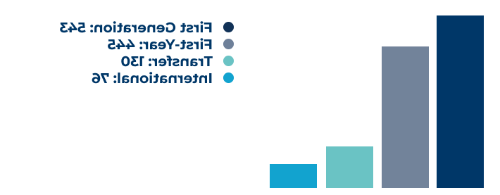 Chart showing First Generation: 543 First-Year: 445 Transfer: 130 International: 76
